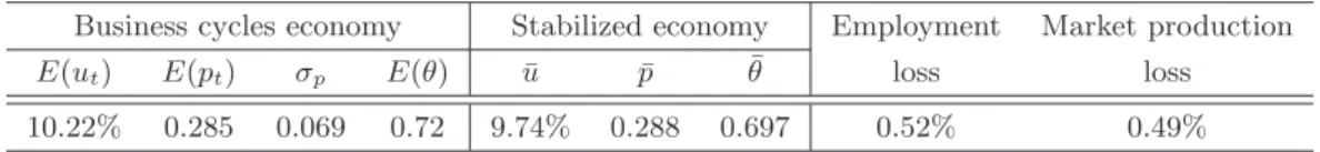 Table 5: Employment and market production loss with flexible wages