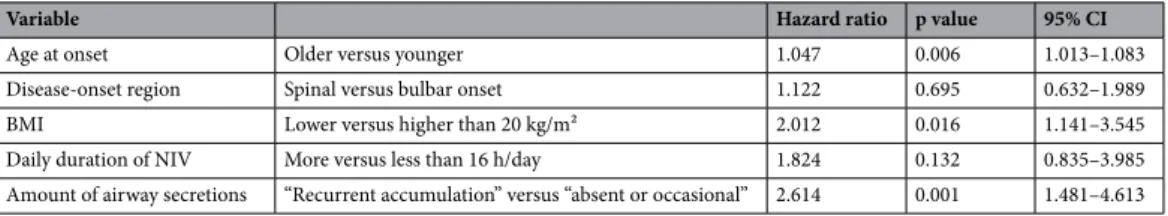 Table 2.   Multivariate analysis using Cox proportional hazard regression model. BMI, body mass index,  NIV, non-invasive ventilation.