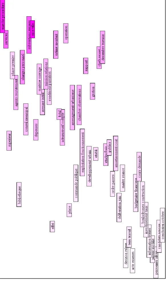 Figure 2 : Résultats obtenus par Wordmapper® sur le rapport de la CRC 