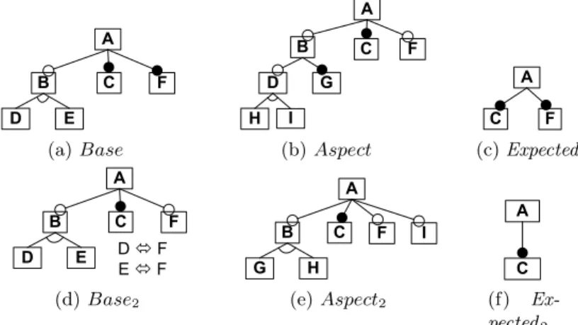 Fig. 5: Non-trivial example of merging FMs in intersection mode 4.2 Compositional Approach