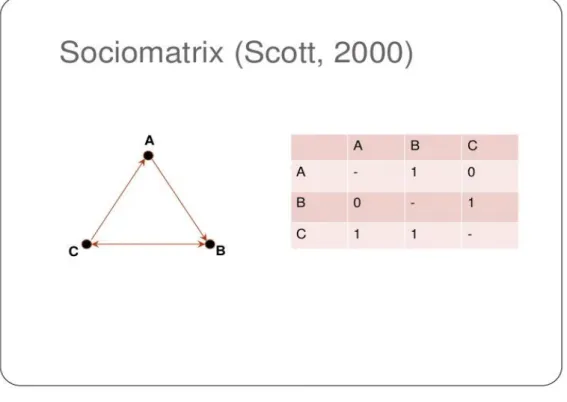 Figure 2: Representation of Network Ties with a Sociomatrix. 2