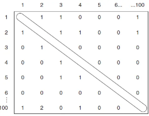 Figure 3: Representation of Network Ties with a Sociomatrix. 1