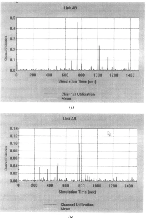 Figure  2.  Utilization  of  Link  AB  (a)  without  and  (b)  with  traffic  distrlbutiorl 