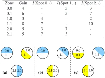 Table 2: Gain and interferences of the 6 zones in the example.