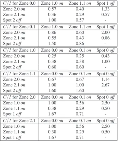 Table 3: Values of the carrier-to-interference ratio.