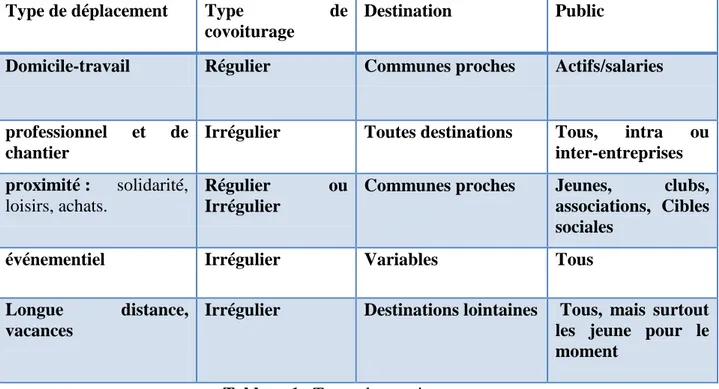 Tableau 1.  Types de covoiturage 