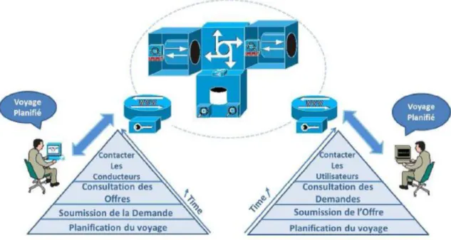 Figure 2. Modèle d'un système de covoiturage 