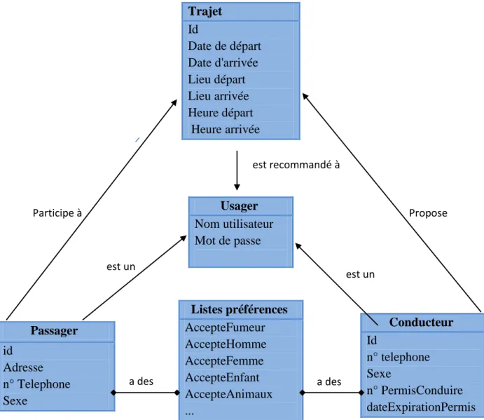 Figure 4.  Diagramme de classes d'un système de recommandation Trajet          Id    Date de départ Date d'arrivée Lieu départ Lieu arrivée Heure départ  Heure arrivée Usager Nom utilisateur Mot de passe Passager id Adresse n° Telephone Sexe  Conducteur Id