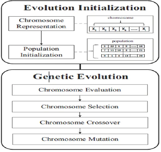Figure 5. Principe de l'algorithme génétique proposé [15] 