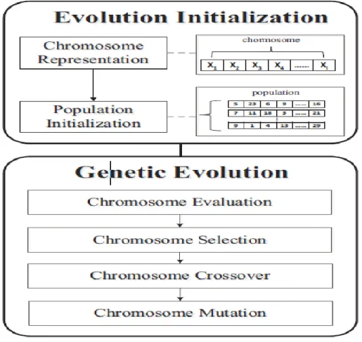 Figure 5. Principe de l'algorithme génétique proposé [15] 