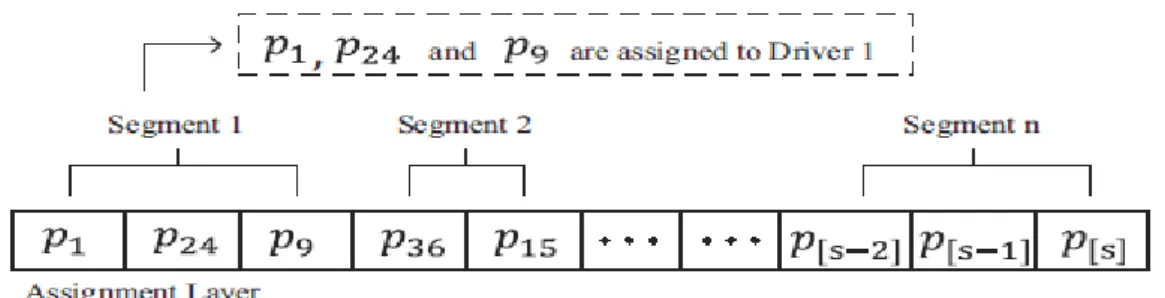 Figure 6. Couche d'affectation des passagers aux conducteurs pour la représentation d'un  chromosome 