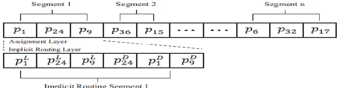 Figure 7. Couche de routage implicite pour la représentation de chromosome 