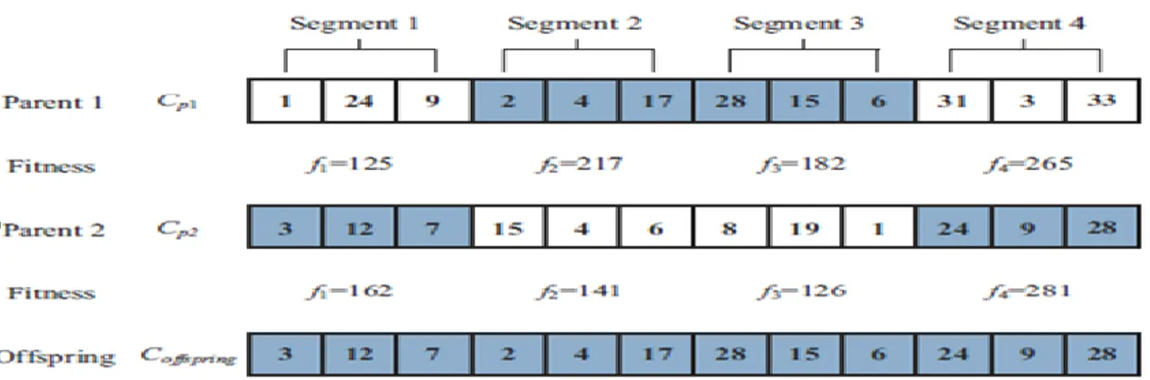 Figure 8. Procédure de croisement 