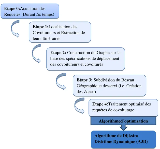 Figure 10. Les étapes principales de L'algorithme distribué de Dijkstra  Dans ce qui suit une description de ces étapes