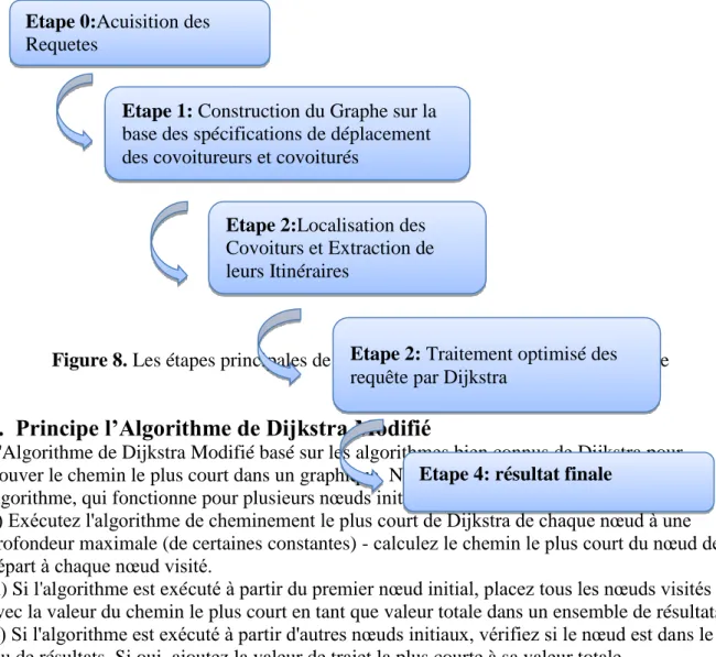 Figure 8. Les étapes principales de L'algorithme de Dijkstra pour covoiturage 