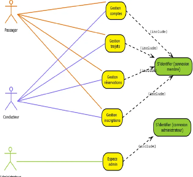 Diagramme de cas d'utilisation Système : 