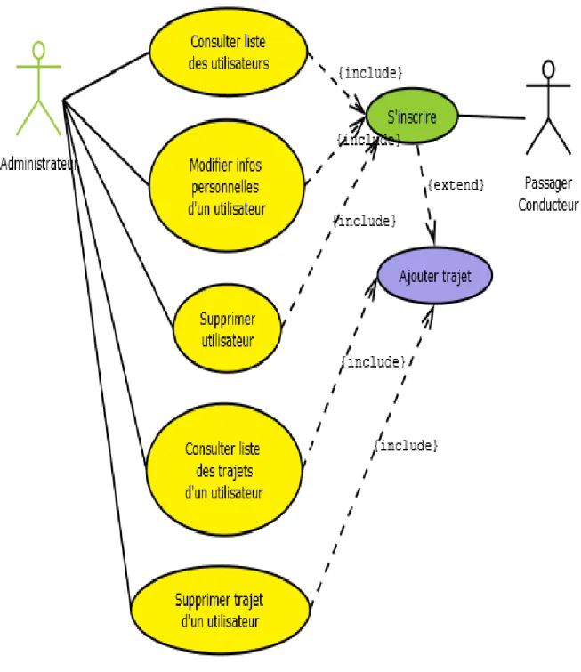 Diagramme de cas d'utilisation Administration : 