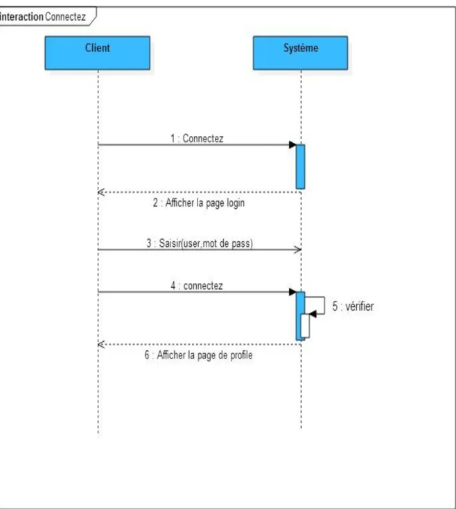 Figure 16: Diagrammes de séquence connections