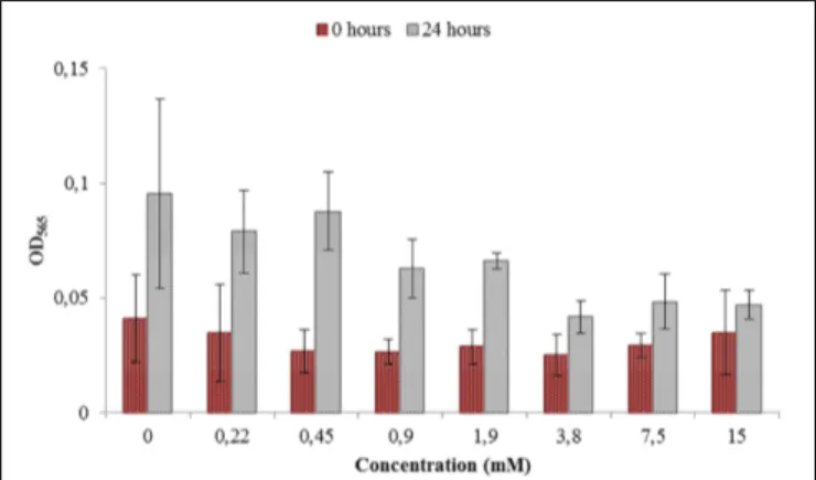 FIGURE 1 | Toxicity test for a range of Titanium (III) citrate concentrations used during M