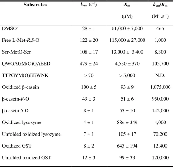Table 1. Kinetics parameters of RsMsrP reductase activity towards DMSO and various MetO-containing  712  substrates