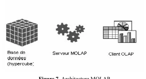Figure 8. Architecture ROLAP