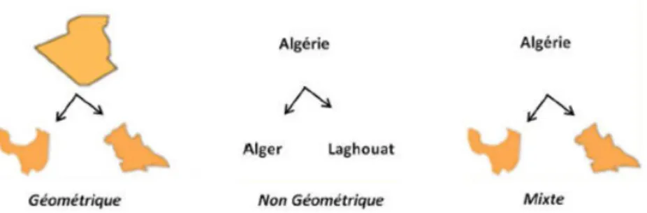 Figure 13. Les trois représentations des dimensions spatiales. 