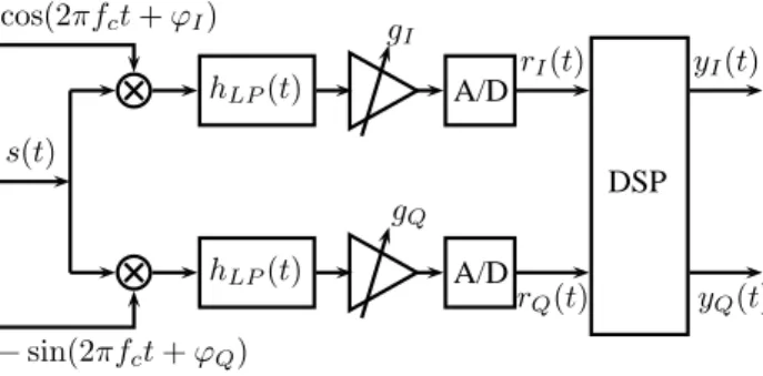 Fig. 1. Block diagram of a zero-IF receiver with imbalances of phase (ϕ I , ϕ Q ) and amplitude (g I , g Q ) in I- and Q-path