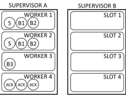 Fig. 7: IQ placement example with a configuration that allows 3 executors per worker; 4 workers used, 3 total ackers placed on a dedicated worker