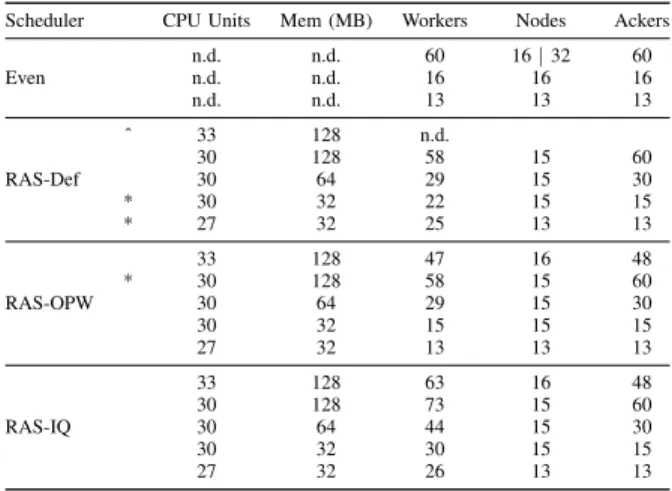 TABLE I: Summary of tests run for the large topology.