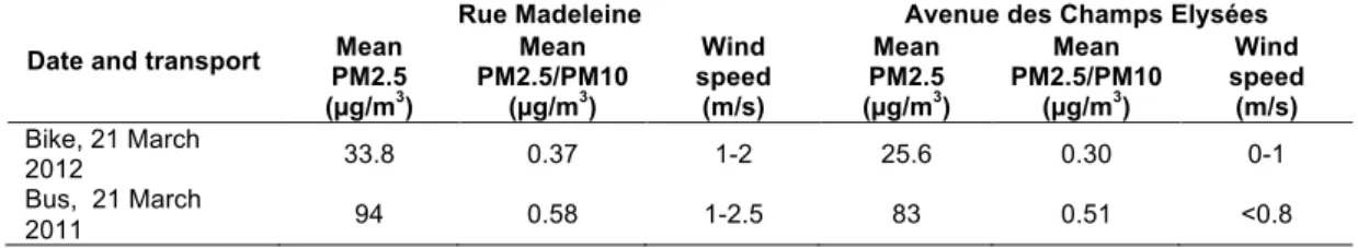 Table  2  :  Mean  concentrations  of  PM2.5  and  the  ratio  PM2.5/PM10,  and  wind  speed  in  two  different  roads  Rue  Madeleine (street canyon)  and Avenue des Champs Elysées (large avenue) by bike, the 21th March 2011 and by bus  the 21 March 2011