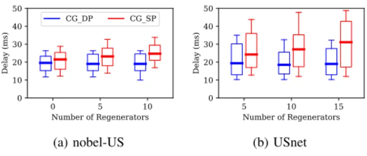 Fig. 4: Path delay distributions under the two protection schemes vs. the number of regenerators.