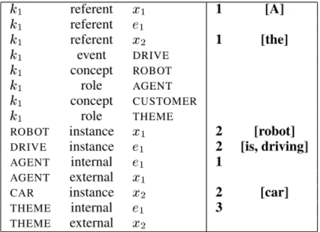 Figure 2: DRG aligned with the surface form, rep- rep-resenting the meaning of the sentence “A robot is driving the car”.