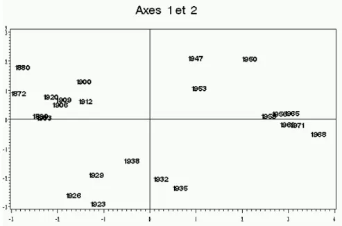 Figure 7 : Représentation des années sur le premier plan principal. On distingue  parfaitement les trois groupes