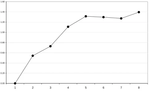Figure 10 : Erreur quadratique moyenne d’estimation en fonction du nombre   de valeurs supprimées dans chaque année