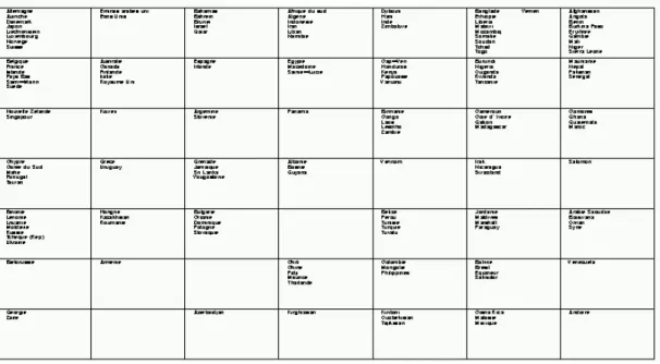 Figure 2 : Classement des 166 pays ayant au maximum une donnée manquante. 