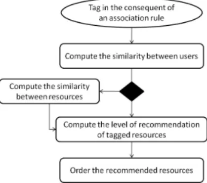 Fig. 1. Overview of the recommendation process