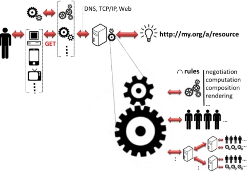 Fig. 5. Behind an HTTP GET call a whole chain reaction can now be triggered calling upon  many different resources to provide an answer