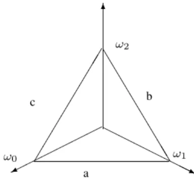Fig. 1: Measure density for the fuzzy Markov model with three hard classes ω 0 , ω 1 and ω 2 which are presented by three δ i and the Lebesgue measure for the three segments a,b,c.