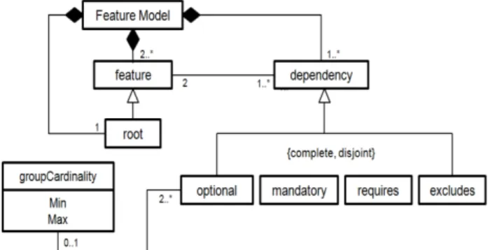 Figure 4.   FM meta-model based on the one proposed in [6] 