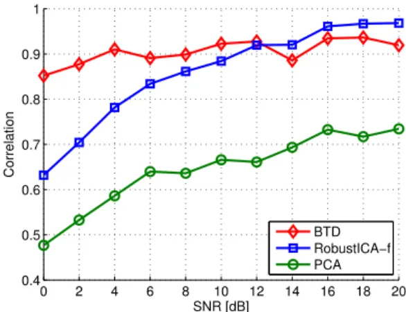Fig. 1. Extraction performance for varying SNR, with N = 5000 samples and L = 4 leads (V1-V4).