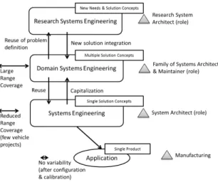 Figure 2: Organization of product line models and processes for MBSE