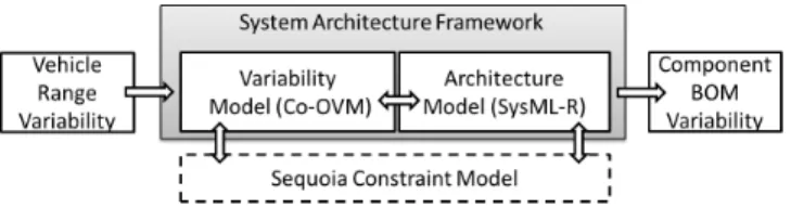 Figure 4: System Architecture with variability man- man-agement modeling tools structure