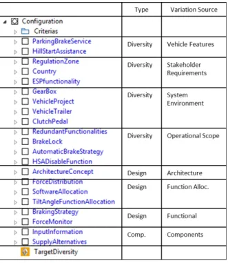 Figure 6: Electric Parking Brake list of variation points (screen capture from the RVU (Renault  Vari-ability Unit) Papyrus plug-in)