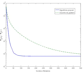 Fig. 2 – Convergence de l’algorithme propos´e et d’une m´ethode classique de descente de premier ordre.