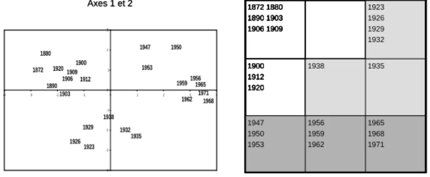 Fig. 3 – On the left, the projections on the first two principal axes ; on the right, the Kohonen map with 9 classes and 3 super-classes