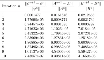 Table 1. Numerical convergence. Iteration n kψ n +1 − ψ n k kψ n k kA n +1 − A n kkAnk kB n +1 − B n kkBnk 1 0.0001477 0.0161846 0.0212656 2 1.77698e-05 0.0008774 0.0021739 3 6.74457e-06 0.0001095 0.0003792