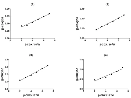 Figure SI2. Representation of the ligand: βCD interaction (Scott plots). [Ligand] = 0.5 10 -3 M, [βCD] = 2-7 10 -3 M