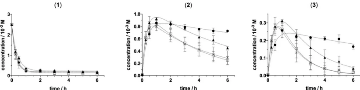 Figure  1.  Influence  of  CDs  on  the  laccase  catalysed  oxidation  of  coniferyl  alcohol