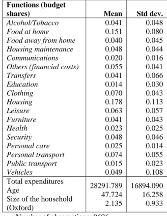 Table 1 -  Descriptive statistics: consumption functions and  socioeconomic variables (1986 Survey) 