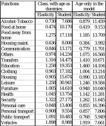 Table 3 - Total expenditures elasticities  Class. with age as 